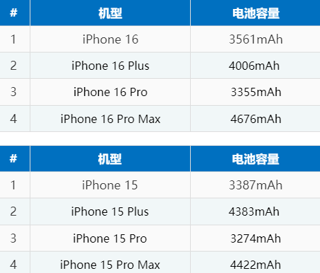 九龙苹果16电池维修分享iPhone16系列电池容量是多少 